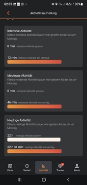 distribución de la actividad