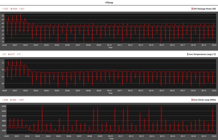 Métricas de la CPU durante el bucle Cinebench R15