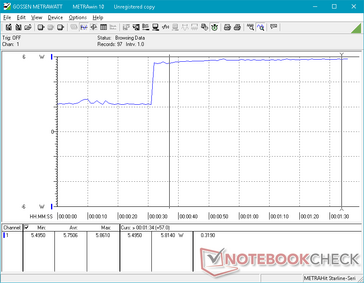 0s a 30s: inactivo a la configuración de brillo máximo,> 30s: prueba de aceleración de la CPU iniciada