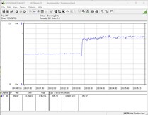 Consumo de energía del sistema de prueba - Prueba de estrés con Prime95 + FurMark