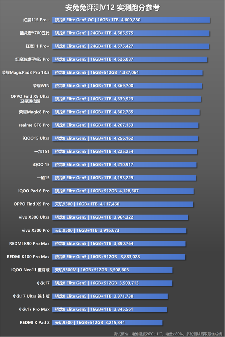 Puntuaciones de AnTuTu V12 de diferentes smartphones medidas a temperatura ambiente, con más de un 80 % de batería y un brillo fijo de 300 nits.