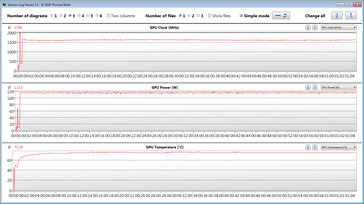 Mediciones de la GPU durante nuestra prueba de The Witcher 3 (Turbo)