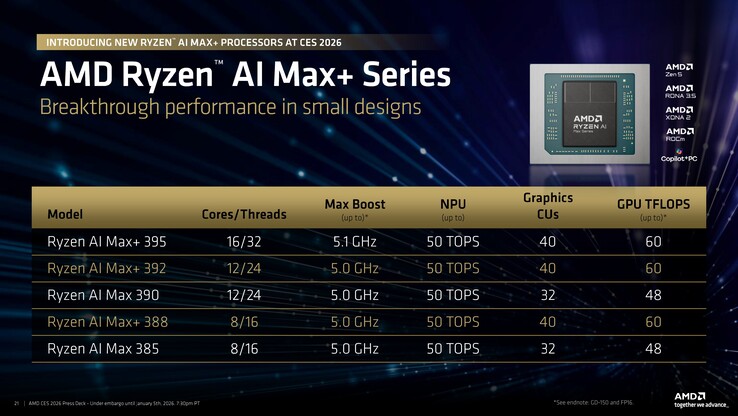 2026 alineación AMD Ryzen AI Max+. (Fuente de la imagen: AMD)