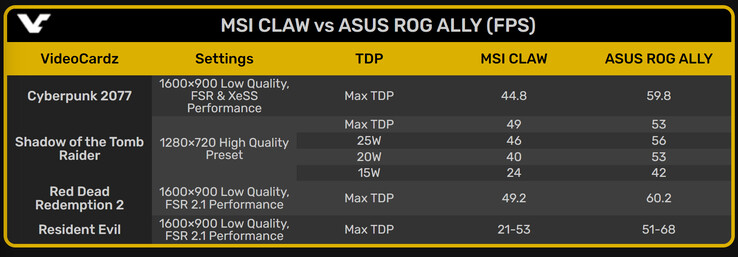 Resultados de las primeras pruebas de juego MSI Claw 155H vs Asus ROG Ally Z1 Extreme (Fuente de la imagen: VideoCardz)