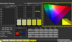 CalMAN: Saturación de color (calibrada)