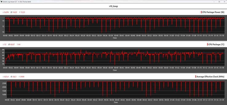 Métricas de la CPU durante el bucle Cinebench R15