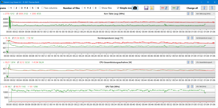 Gráficos de pruebas de estrés (rojo: estrés de la CPU, verde: estrés combinado)