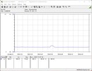 Consumo de energía del sistema de prueba (en reposo)