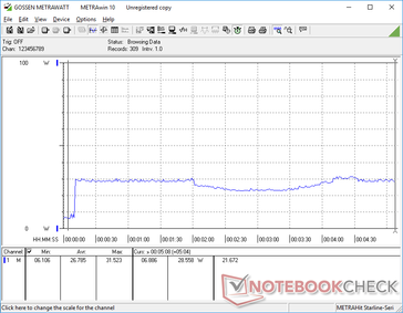 Prime95 iniciado en la marca 10s. Ciclos de consumo entre 22 W y 29 W