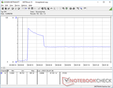 El estrés de Prime95 se inició en la marca de 10s en el monitor externo. El consumo se dispara a 91,3 W antes de caer de forma constante y finalmente a 41,1 W