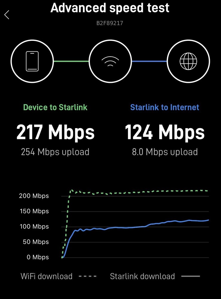 Prueba de velocidad de Starlink Mini