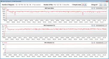 Mediciones de la GPU durante nuestra prueba The Witcher 3