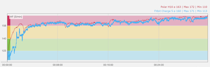 Diagrama de la frecuencia cardíaca mientras se trota. Azul: Sensor PPG de Fitbit Charge 5, rojo: Sensor de frecuencia cardíaca Polar H10