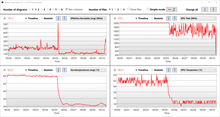 Logviewer: Desconectamos el modo Performance a mitad de camino; la velocidad del reloj baja, y las temperaturas también.