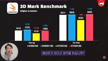 RX 9060 vs RX 9060 XT vs RTX 5060 en 3DMark. (Fuente de la imagen: Technosaurus en YouTube)