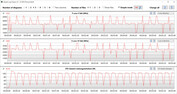 Velocidades de reloj de la CPU durante el bucle CB15 (modo Performance)