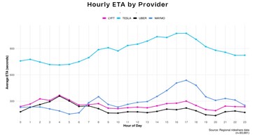 Tiempos de espera en trayectos compartidos Uber vs Lyft vs Waymo vs robotaxi Modelo Y.