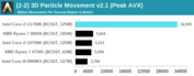 Intel Core i7-11700K - Movimiento de partículas 3D AVX-512. (Fuente: Anandtech)