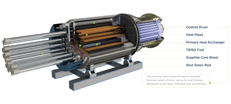 La unidad intercambiadora de calor contiene tubos de calor para irradiar el calor fuera del reactor (Fuente: Westinghouse)