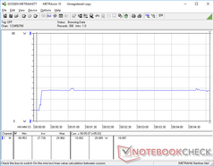 Prime95+FurMark iniciado en la marca de los 10s. La CPU se acelera tanto que el consumo total del sistema es sólo de 28 W