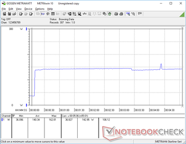 Prime95 se inició en la marca de 10s. El consumo se eleva a 143 W y se mantiene relativamente estable, lo que sugiere una excelente sostenibilidad del Turbo Boost