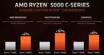 Ryzen 7 5825C frente a Ryzen 7 3700C. (Fuente: AMD)