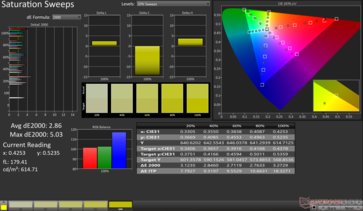 Barridos de saturación Avg dE2000: 2,86. Max dE2000: 5,03