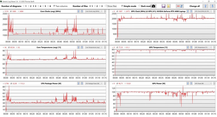 Datos de la CPU/GPU: prueba de esfuerzo