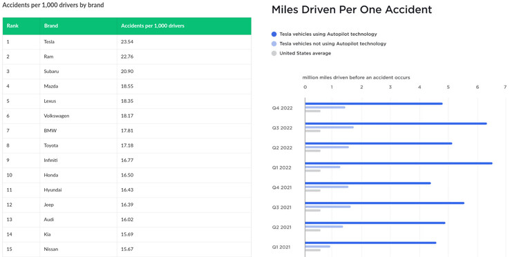Los datos de Tesla afirman que sus coches están implicados en la mitad de accidentes por kilómetro en comparación con otras marcas, pero los datos de LendingTree sugieren lo contrario. (Fuente de la imagen: LendingTree/Tesla)