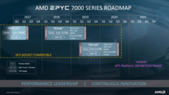Las CPUs de los servidores de AMD EPYC Milán pueden ser notablemente más rápidas que las actuales CPUs de EPYC Roma. (Imagen vía AMD)
