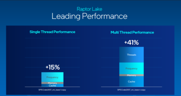 Mejoras en el rendimiento de los hilos simples y múltiples de Intel Raptor Lake