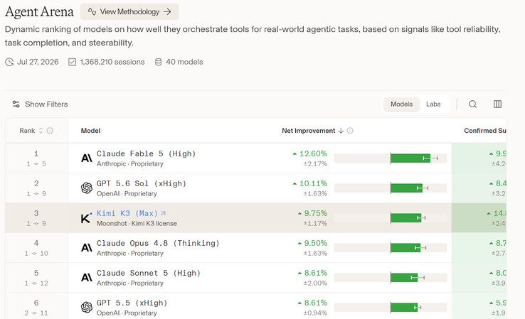 Kimi K3 ocupa el tercer puesto en la clasificación de Agent Arena de Arena Intelligence.