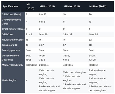 Apple Especificaciones de la serie M1. (Fuente de la imagen: AppleInsider)