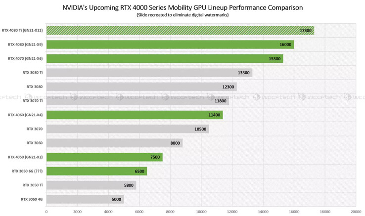 GPUs móviles Nvidia Ada RTX 4000 en Time Spy. (Fuente de la imagen: Wccftech)