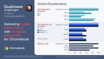 Snapdragon 7c Gen 2 - Rendimiento de Chrome OS. (Fuente: Qualcomm)