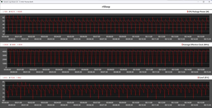 Métricas de la CPU durante el bucle Cinebench R15