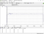 Consumo de energía de nuestro sistema de pruebas durante una prueba de esfuerzo FurMark PT 100%.