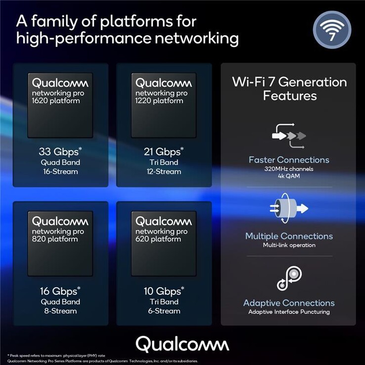 Qualcomm lanza sus nuevas plataformas para dispositivos que emiten Wi-Fi 7. (Fuente: Qualcomm)