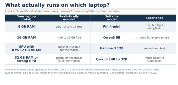 Tabla: Qué modelos de IA locales funcionan en qué equipos portátiles, junto con sus requisitos reales de RAM y VRAM.