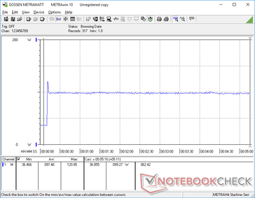 Prime95 iniciado a los 10s. Note el pico a 120.9 W antes de caer y estabilizarse a 99.3 W