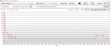 Velocidades de reloj de la CPU