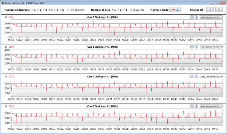 Las velocidades de la CPU durante el bucle CB15