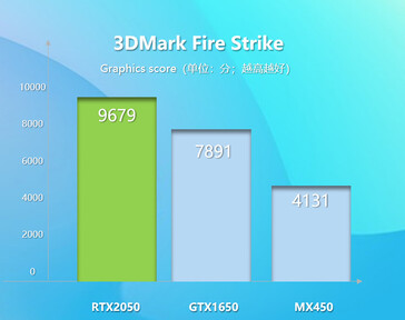 Nvidia GeForce RTX 3050 3D Mark Fire Strike (imagen vía ITHome)