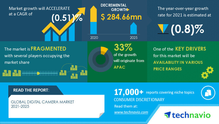 Una nueva infografía sobre el futuro potencial del mercado de las cámaras digitales. (Fuente: Technavio)