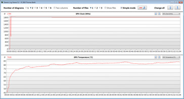 Mediciones de la GPU durante la prueba Witcher 3 (perfil de alto rendimiento)