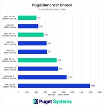 Velocidad de compilación del código fuente. (Fuente de la imagen: Puget Systems)