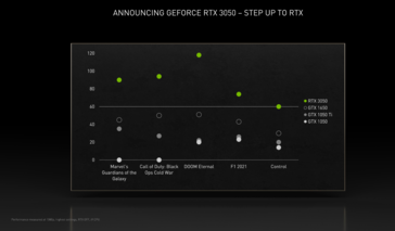 Nvidia GeForce Rendimiento de la RTX 3050 (imagen vía Nvidia)