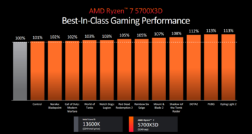 Rendimiento en juegos AMD Ryzen 7 5700X3D (imagen vía AMD)