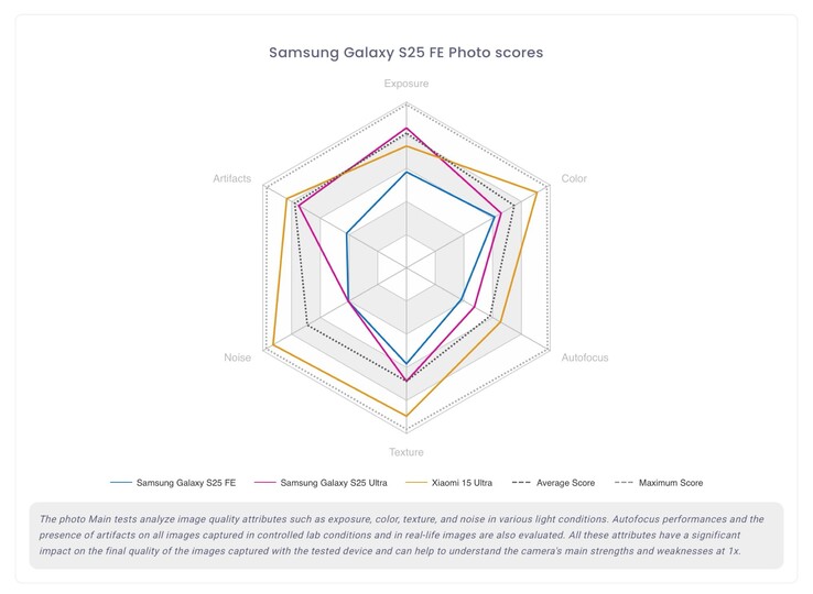 La Samsung Galaxy S25 FE ofreció un rendimiento mediocre en todas las categorías. (Fuente de la imagen: DxOMark)