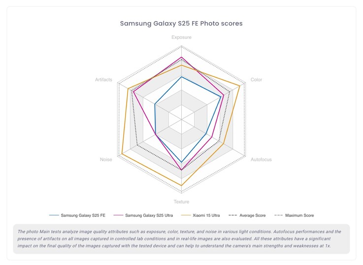 La Samsung Galaxy S25 FE ofreció un rendimiento mediocre en todas las categorías. (Fuente de la imagen: DxOMark)